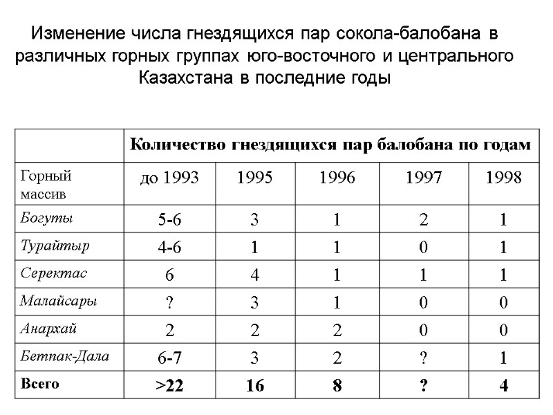 Изменение числа гнездящихся пар сокола-балобана в различных горных группах юго-восточного и центрального Казахстана в